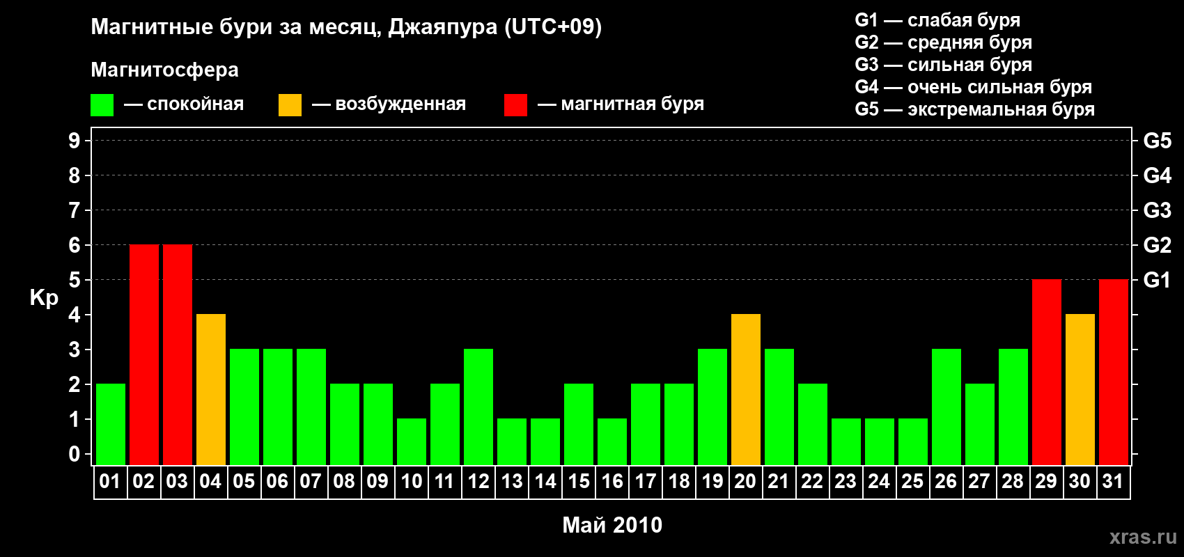 Изменения геомагнитного индекса Kp в мае 2010 года