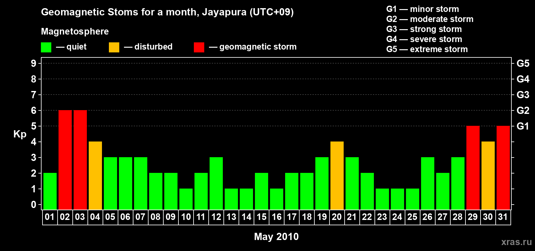Changes in the maximum daily geomagnetic index Kp in May 2010