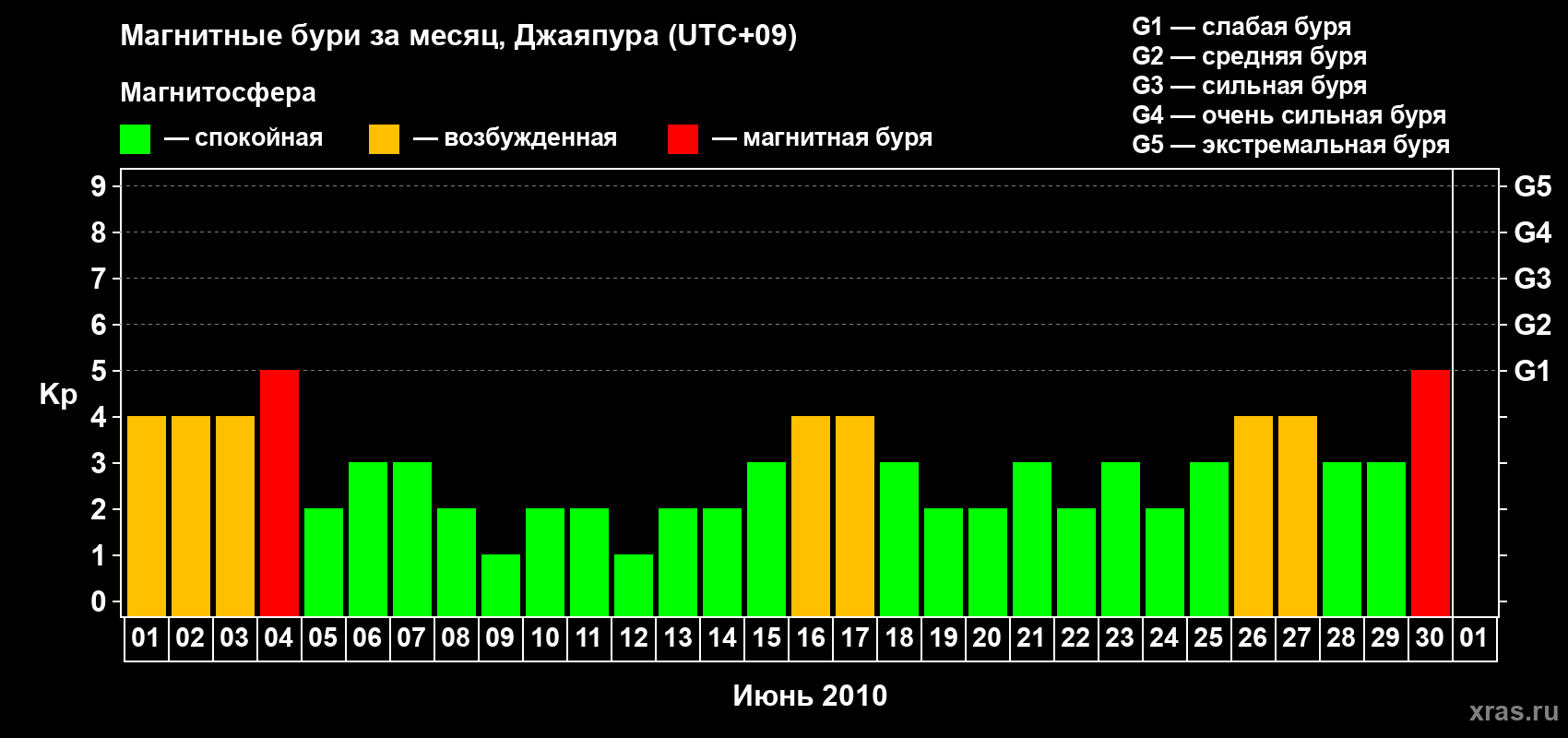 Изменения геомагнитного индекса Kp в июне 2010 года