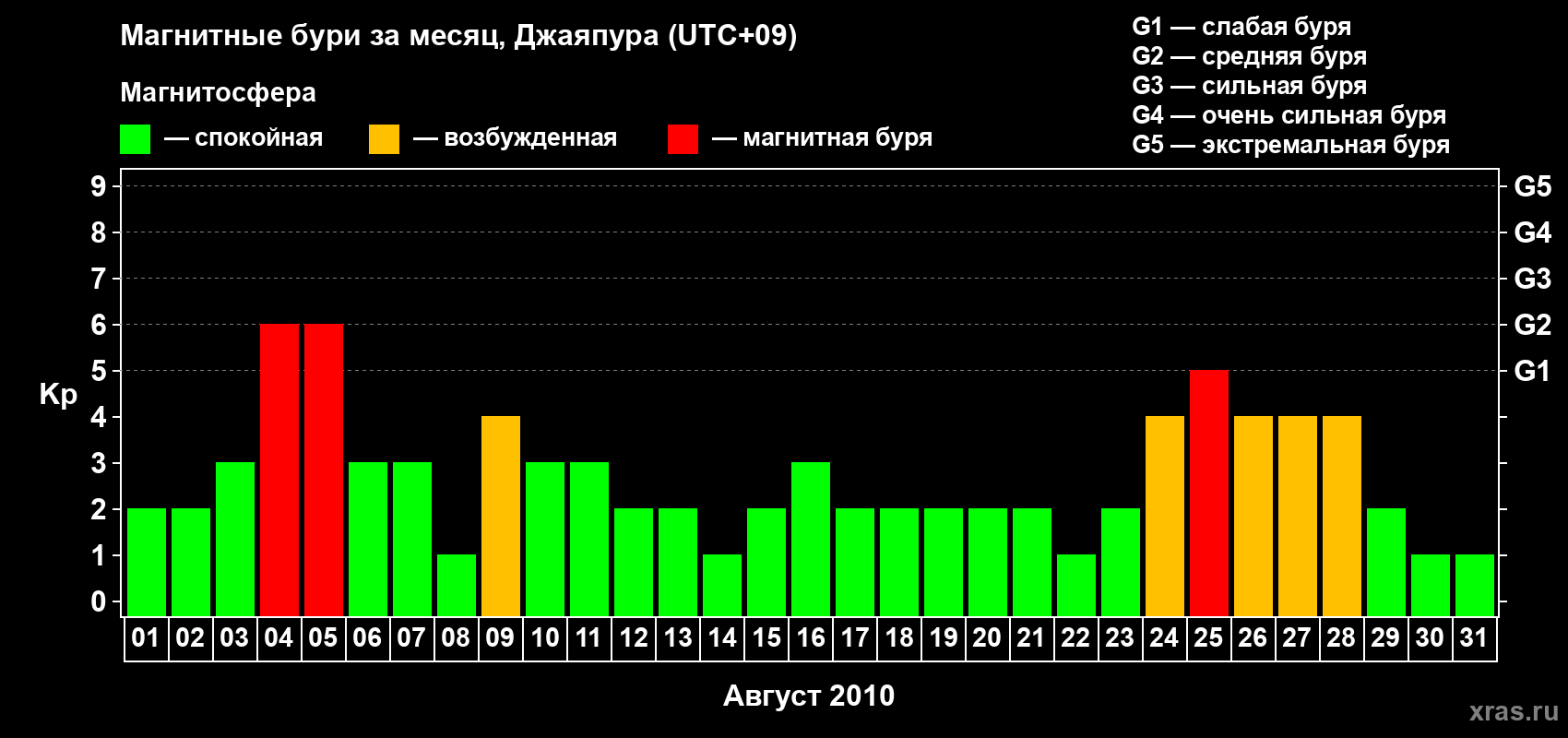 Изменения геомагнитного индекса Kp в августе 2010 года