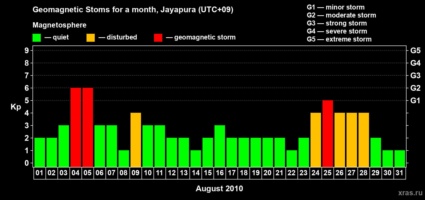 Changes in the maximum daily geomagnetic index Kp in August 2010