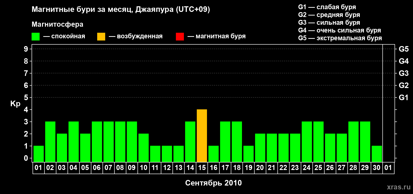 Изменения геомагнитного индекса Kp в сентябре 2010 года