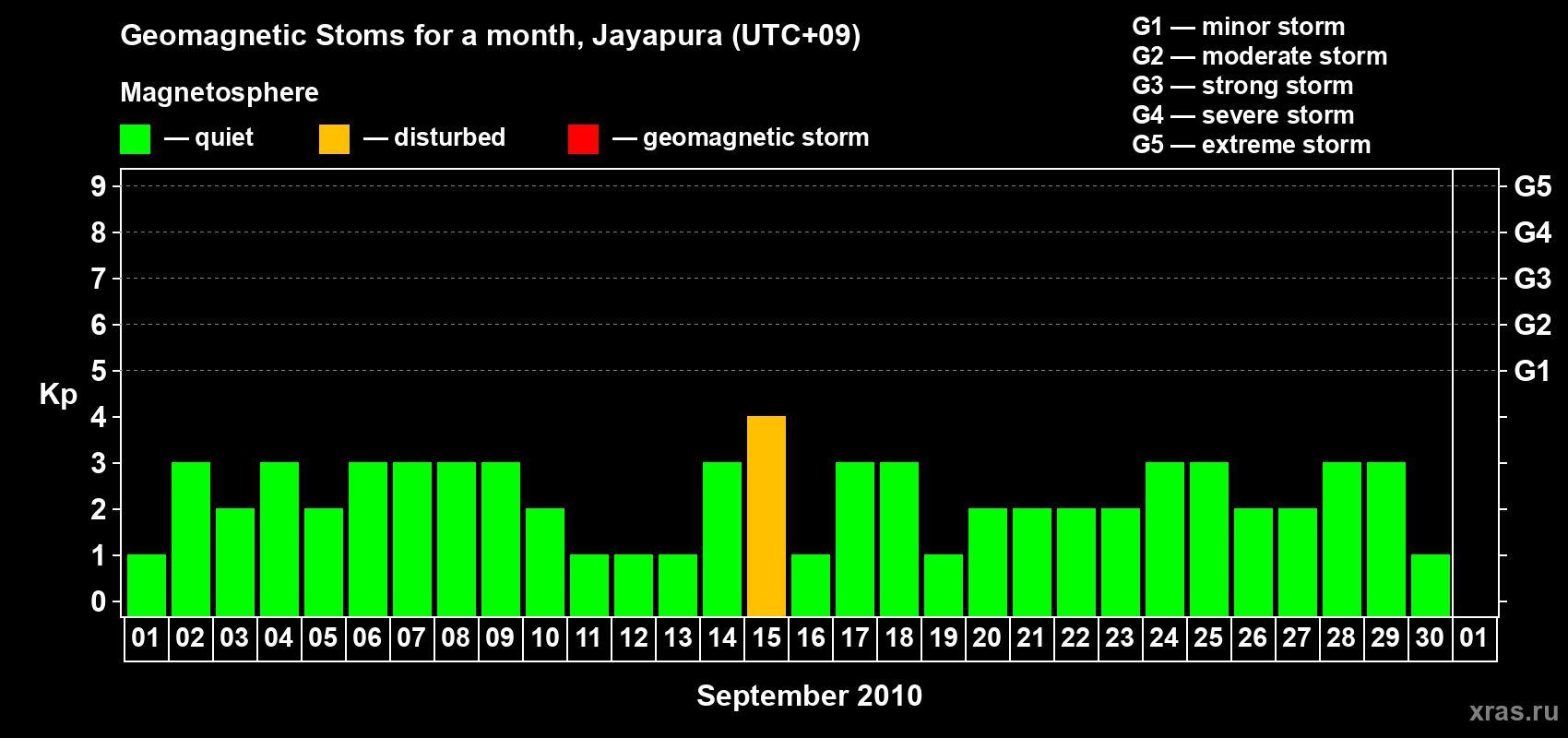 Changes in the maximum daily geomagnetic index Kp in September 2010