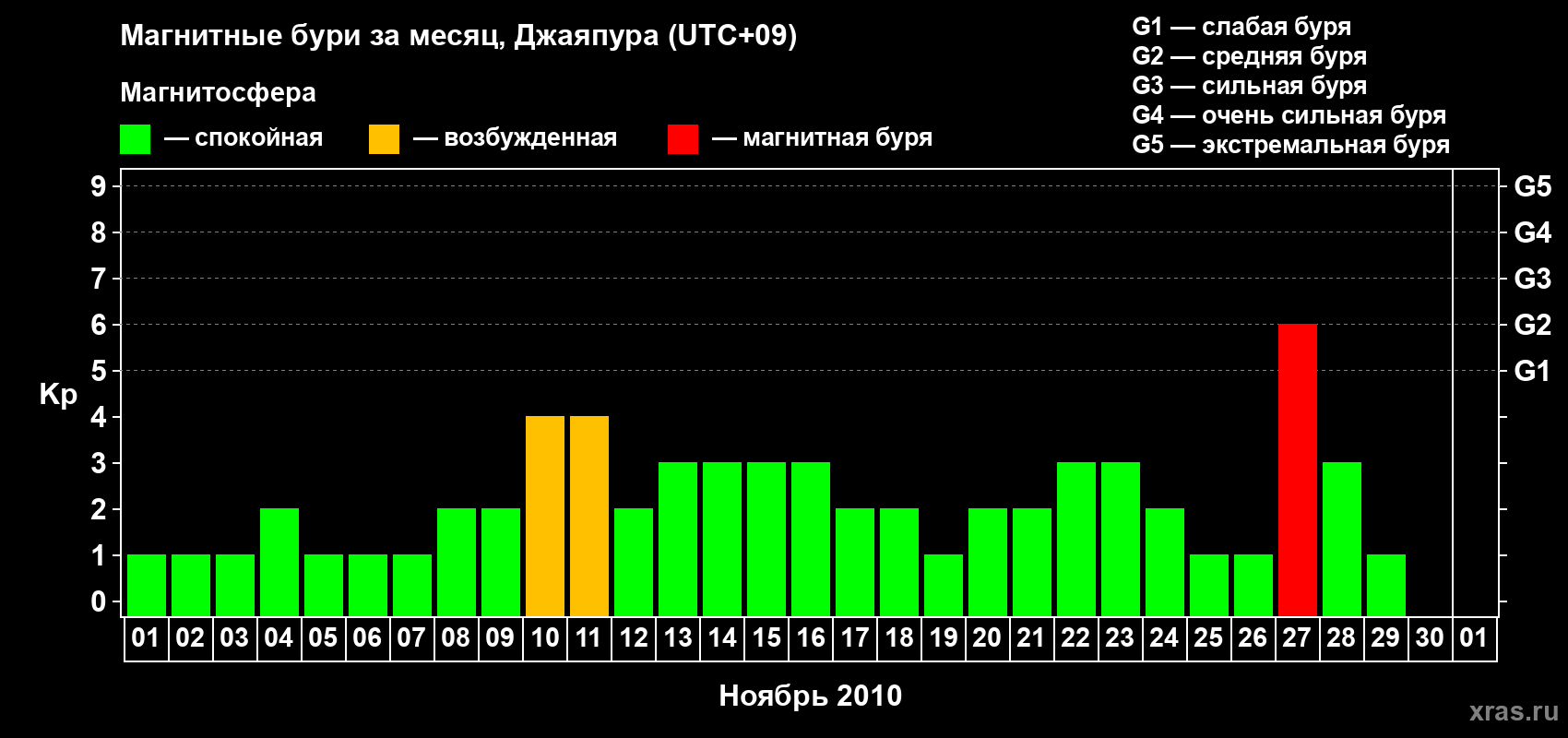 Изменения геомагнитного индекса Kp в ноябре 2010 года