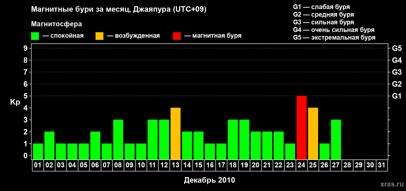 Изменения геомагнитного индекса Kp в декабре 2010 года