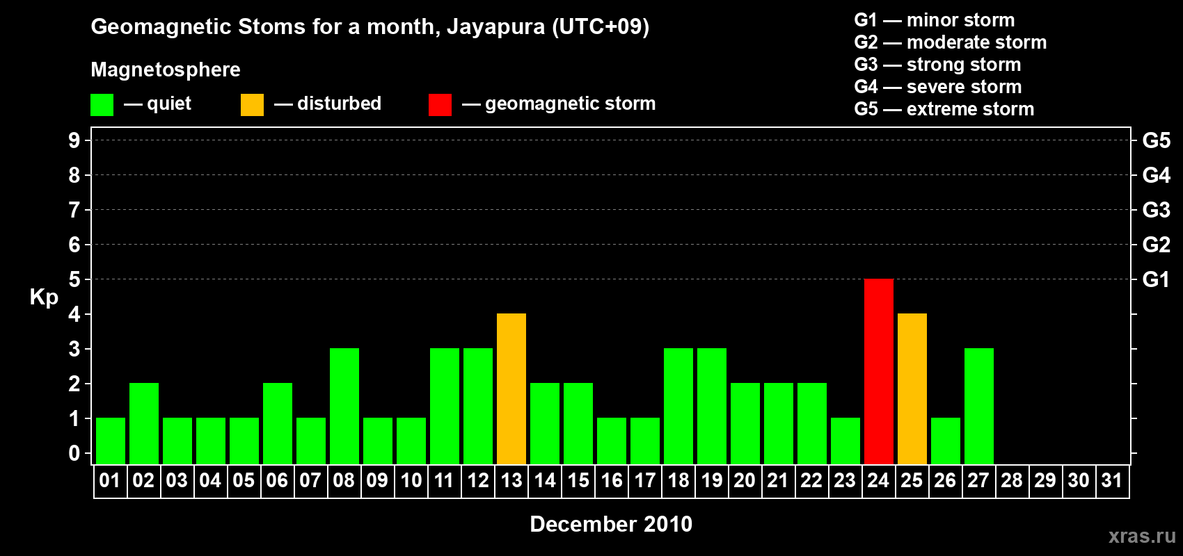 Changes in the maximum daily geomagnetic index Kp in December 2010