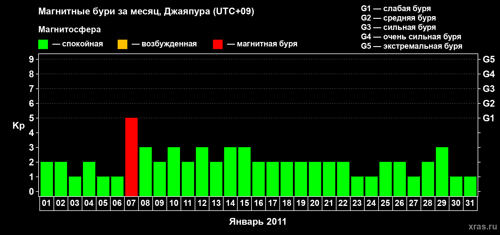 Изменения геомагнитного индекса Kp в январе 2011 года