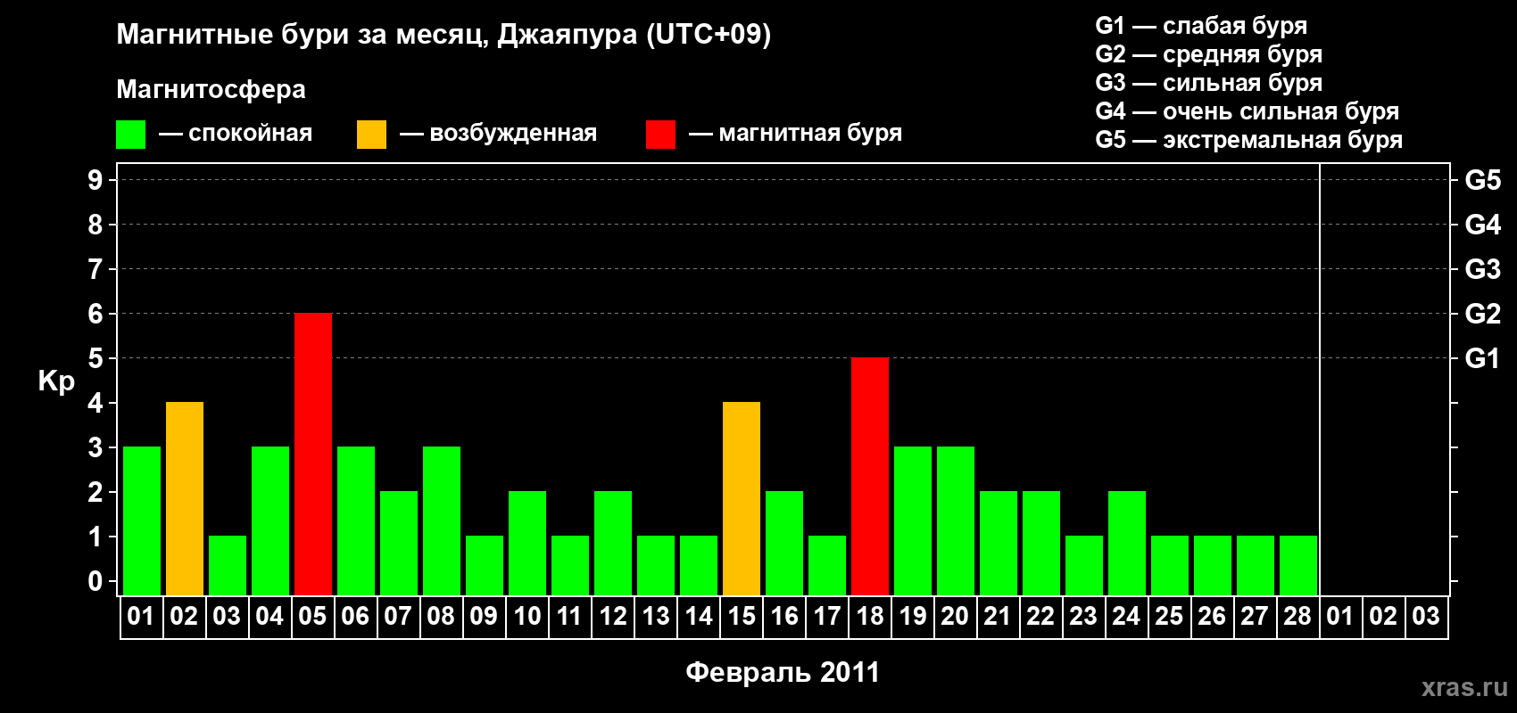 Изменения геомагнитного индекса Kp в феврале 2011 года