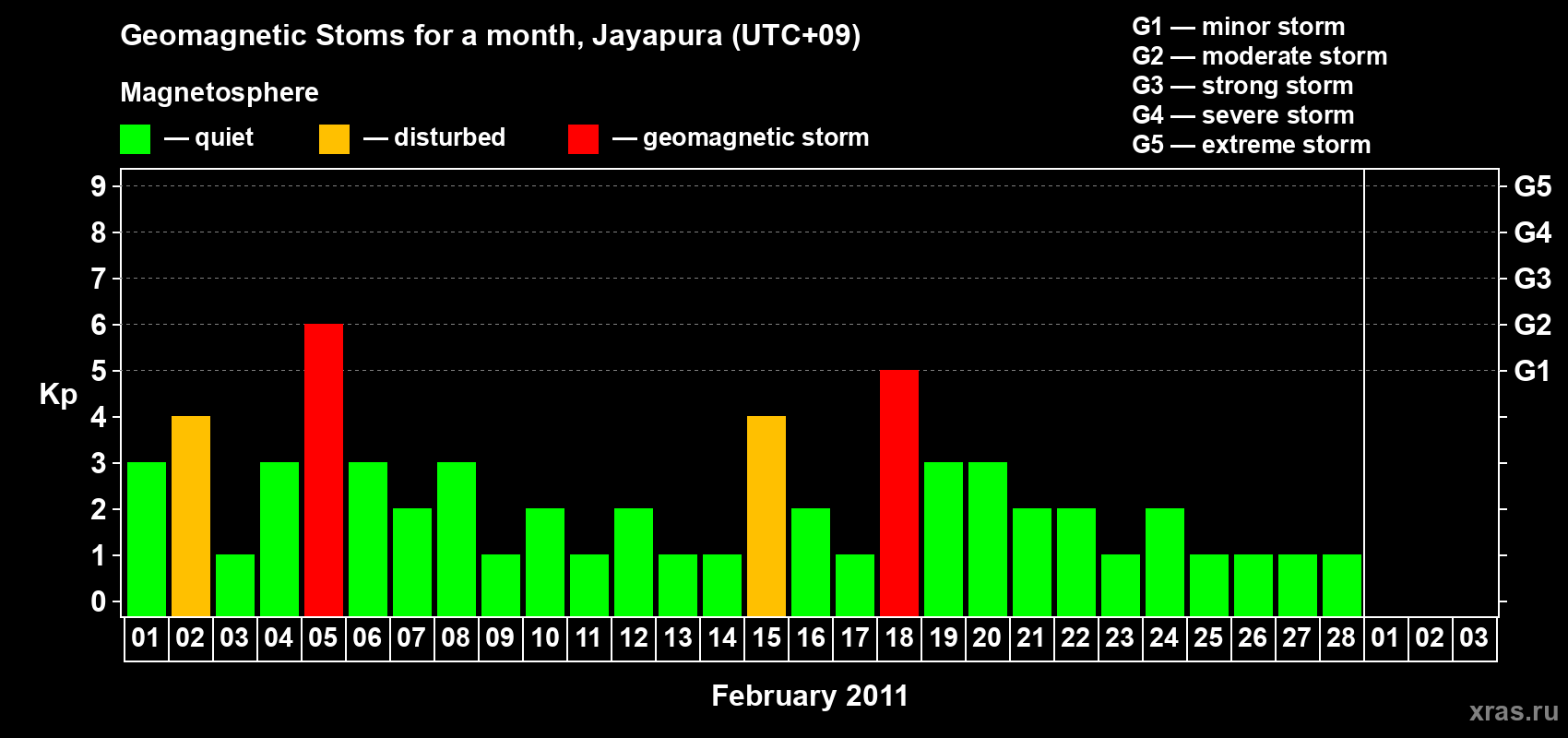 Changes in the maximum daily geomagnetic index Kp in February 2011