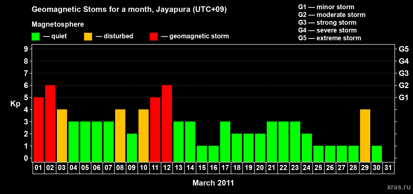 Changes in the maximum daily geomagnetic index Kp in March 2011