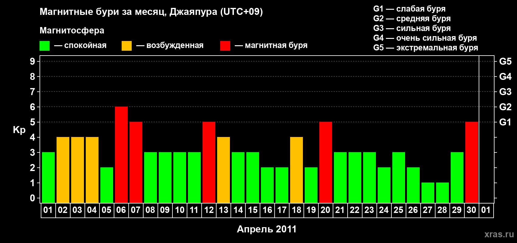 Изменения геомагнитного индекса Kp в апреле 2011 года