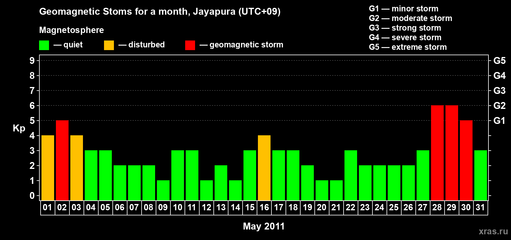 Changes in the maximum daily geomagnetic index Kp in May 2011