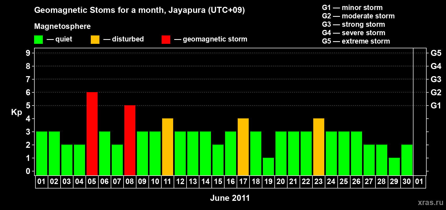 Changes in the maximum daily geomagnetic index Kp in June 2011