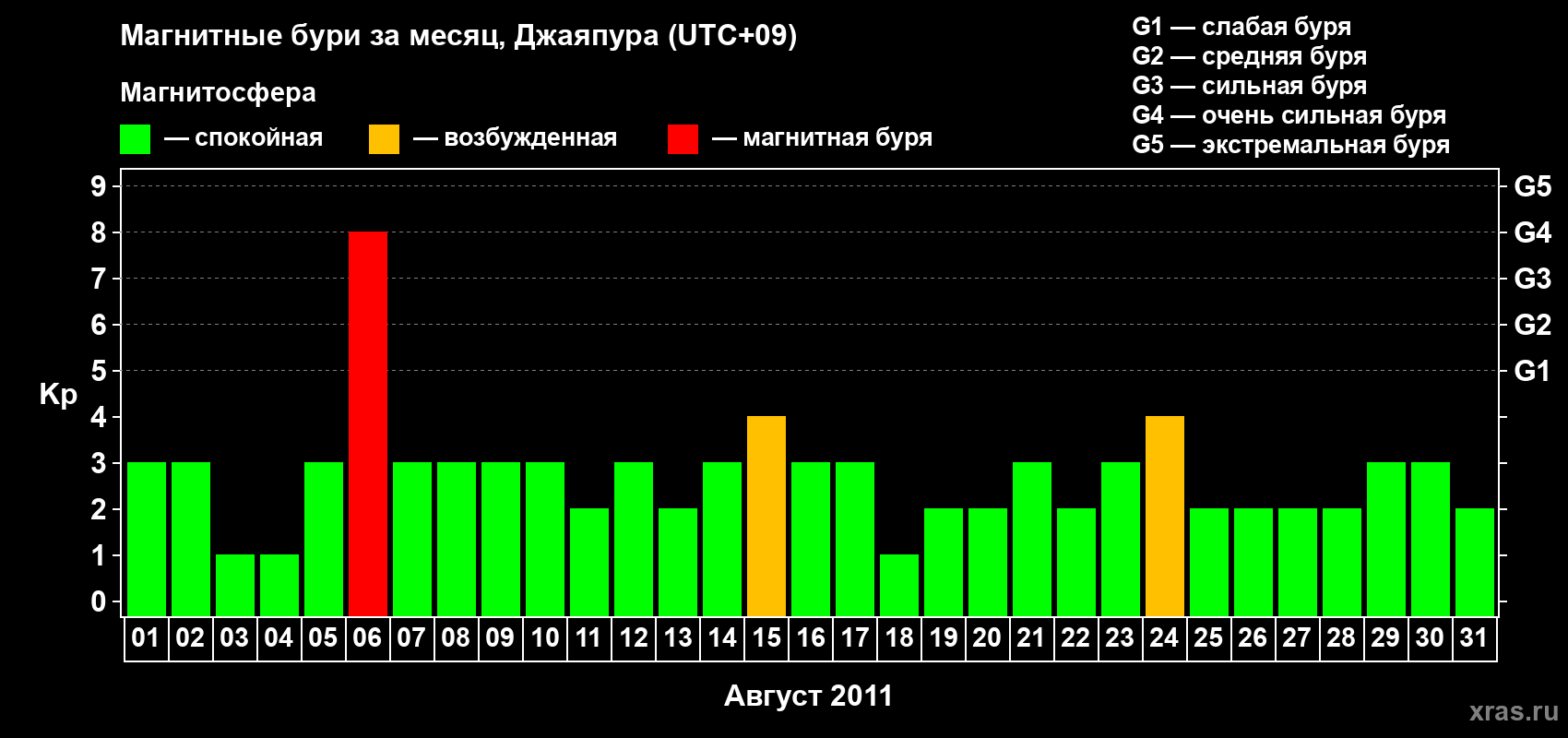 Изменения геомагнитного индекса Kp в августе 2011 года