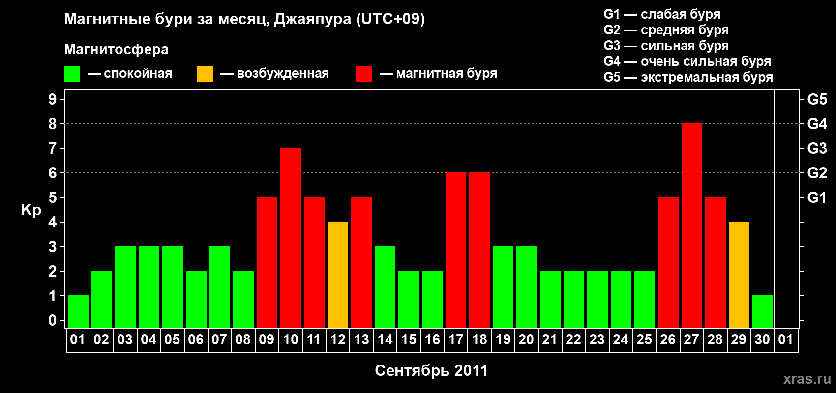 Изменения геомагнитного индекса Kp в сентябре 2011 года