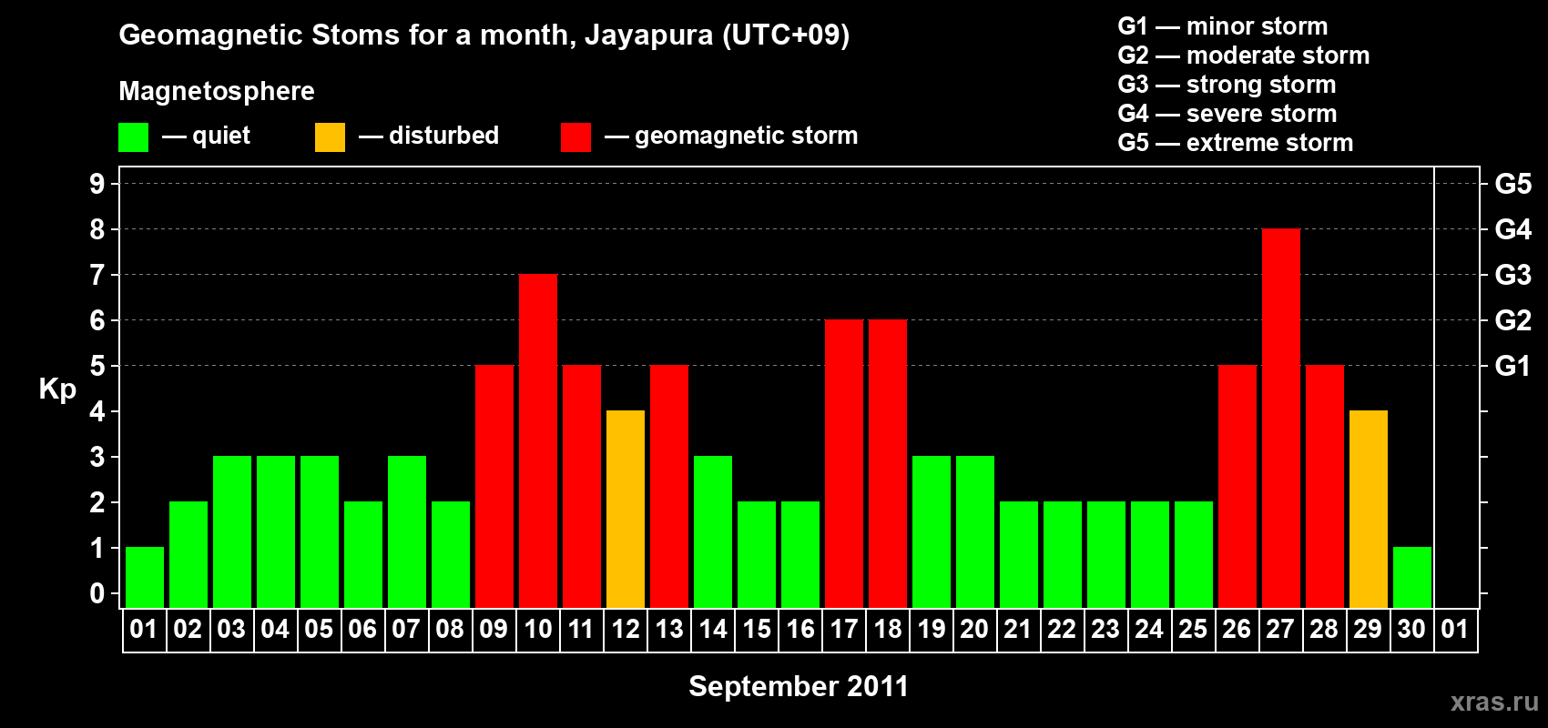 Changes in the maximum daily geomagnetic index Kp in September 2011