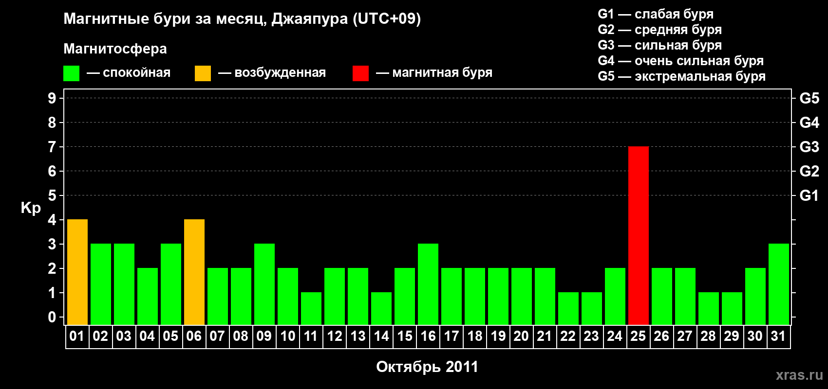 Изменения геомагнитного индекса Kp в октябре 2011 года