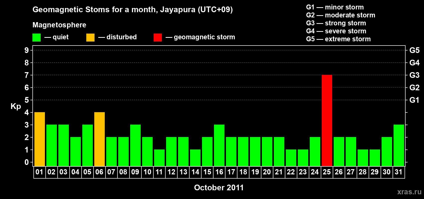 Changes in the maximum daily geomagnetic index Kp in October 2011