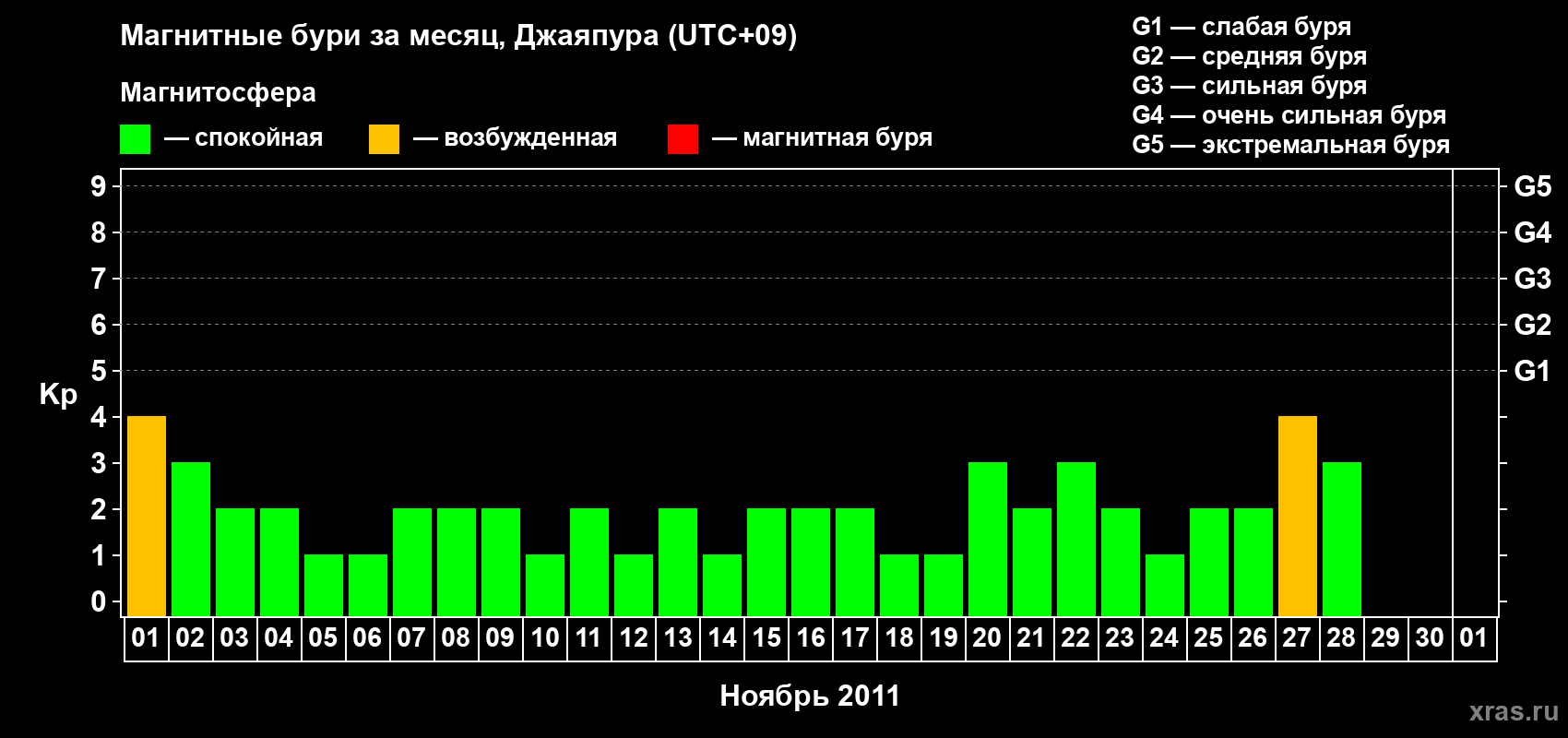 Изменения геомагнитного индекса Kp в ноябре 2011 года