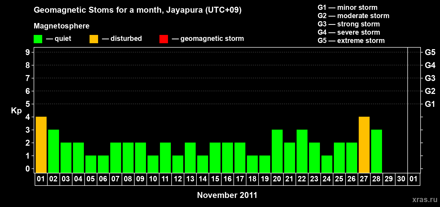 Changes in the maximum daily geomagnetic index Kp in November 2011