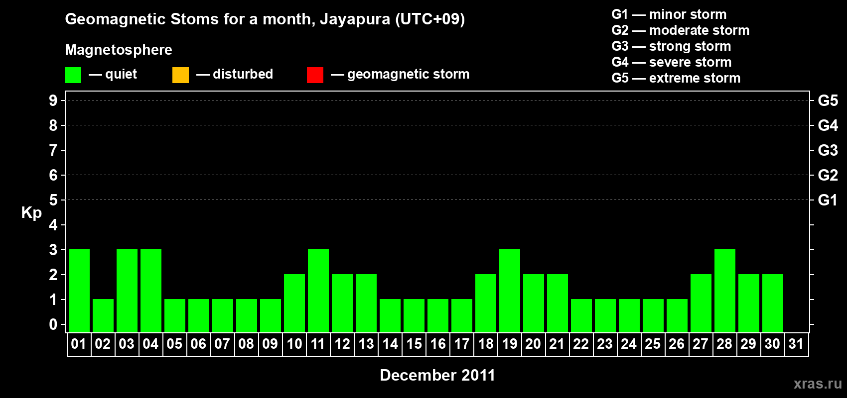 Changes in the maximum daily geomagnetic index Kp in December 2011