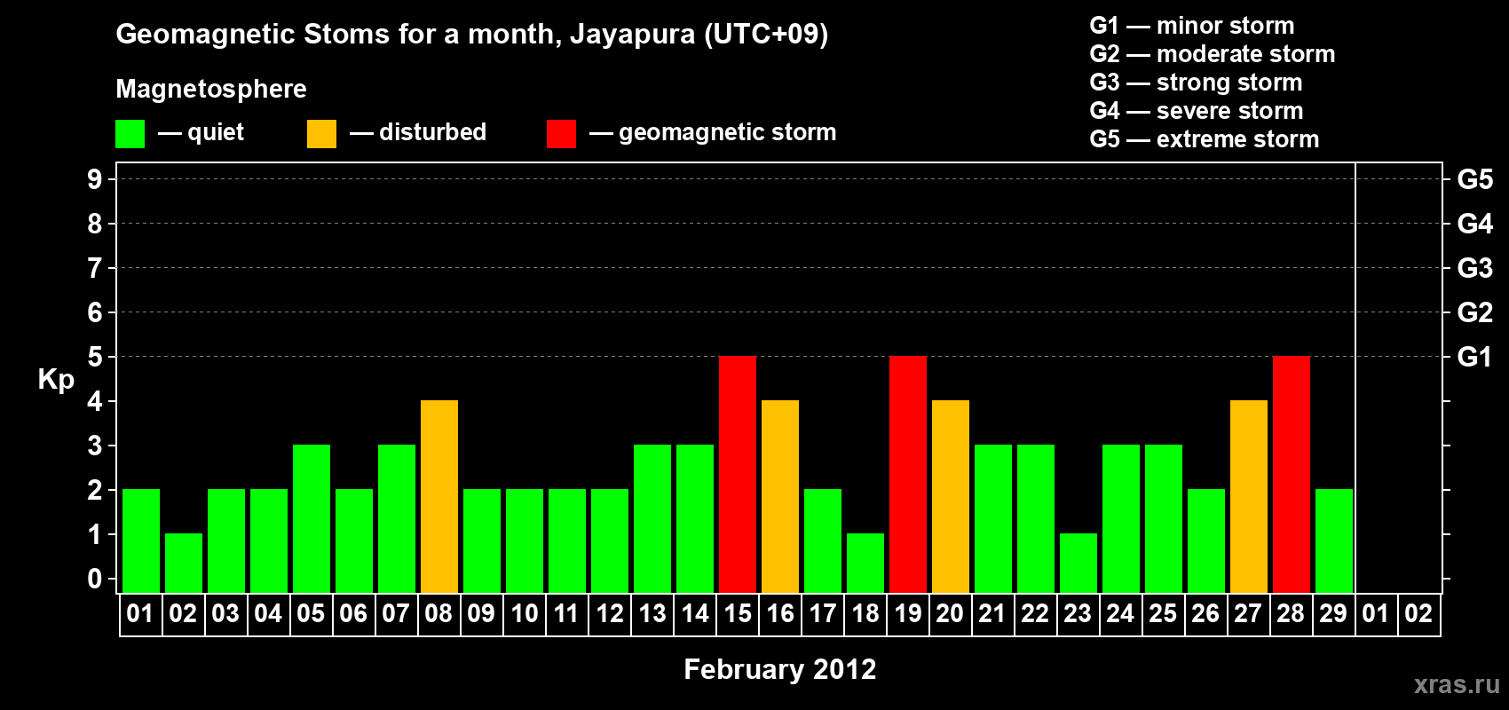 Changes in the maximum daily geomagnetic index Kp in February 2012