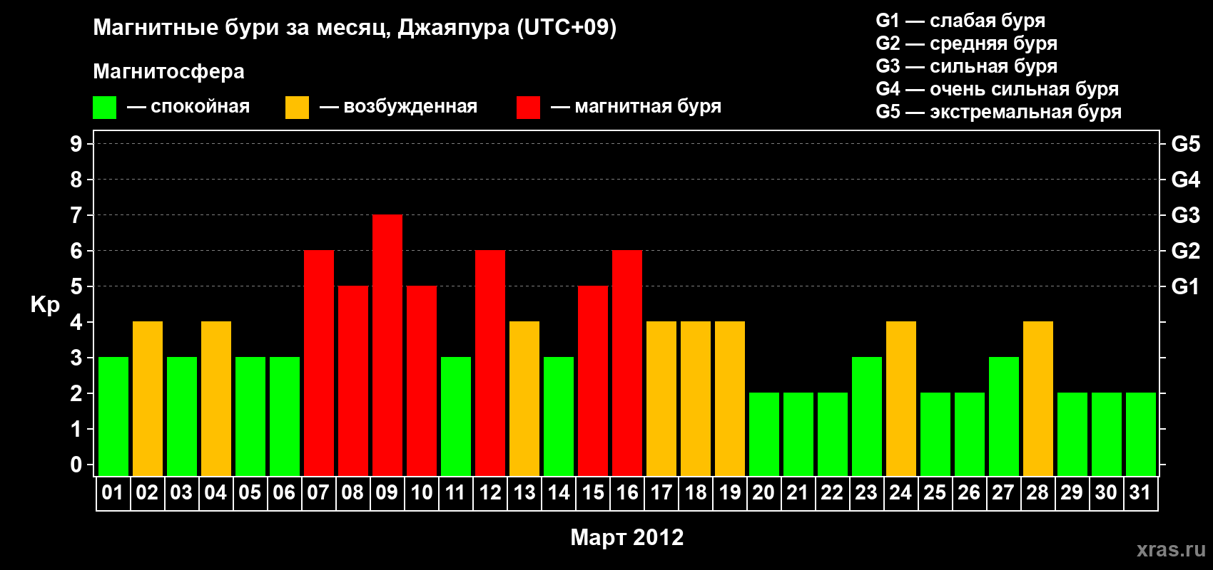 Изменения геомагнитного индекса Kp в марте 2012 года