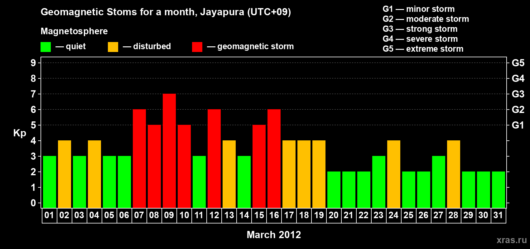 Changes in the maximum daily geomagnetic index Kp in March 2012