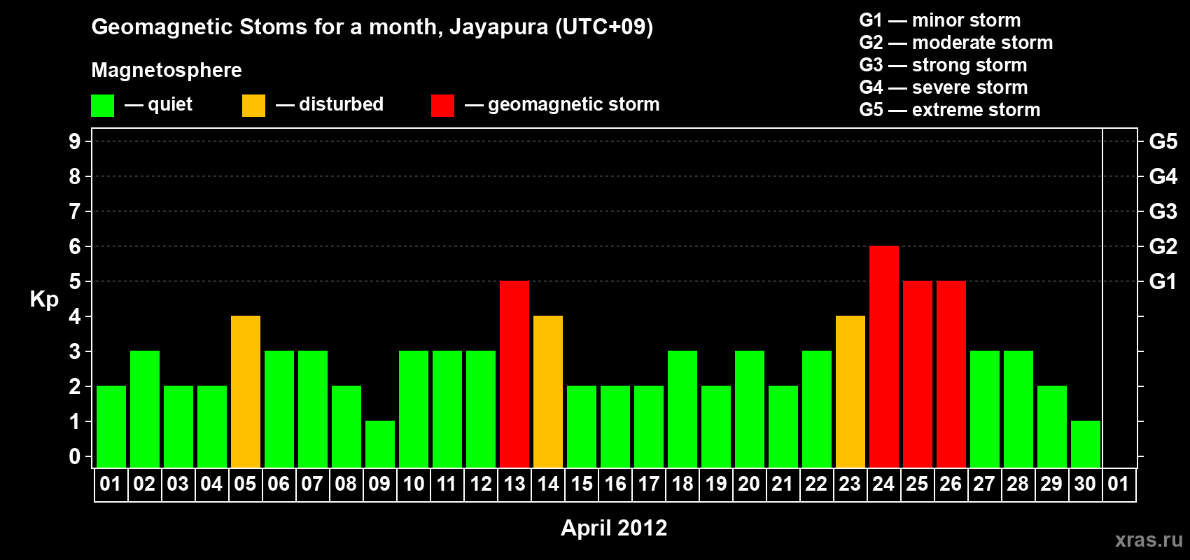 Changes in the maximum daily geomagnetic index Kp in April 2012