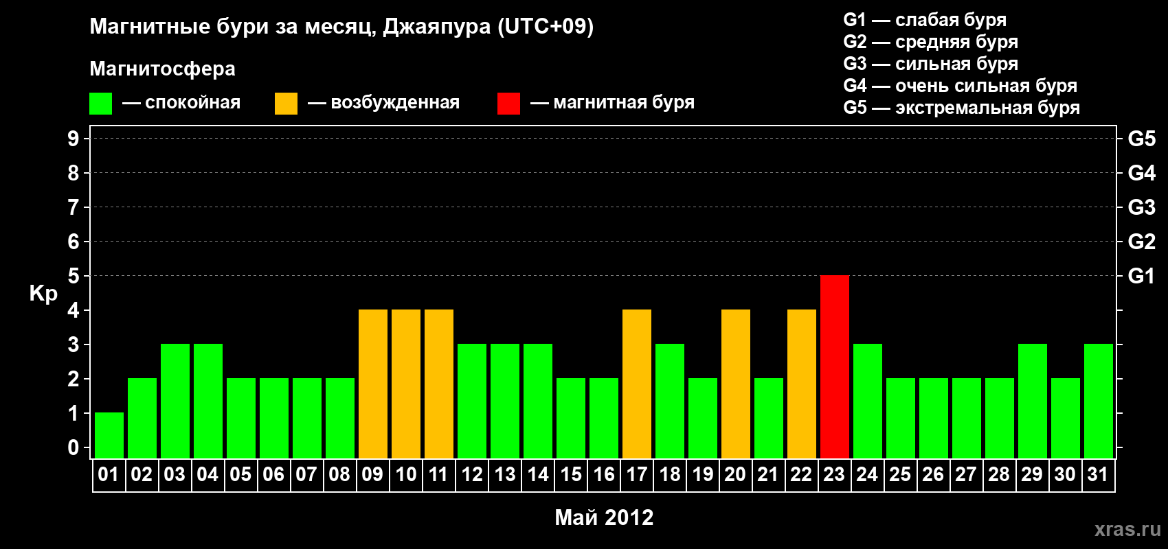 Изменения геомагнитного индекса Kp в мае 2012 года