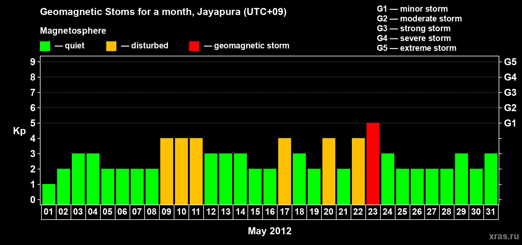 Changes in the maximum daily geomagnetic index Kp in May 2012