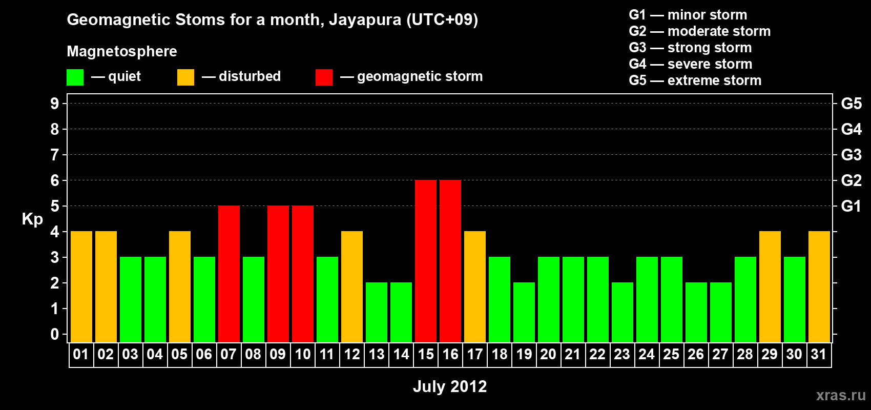 Changes in the maximum daily geomagnetic index Kp in July 2012
