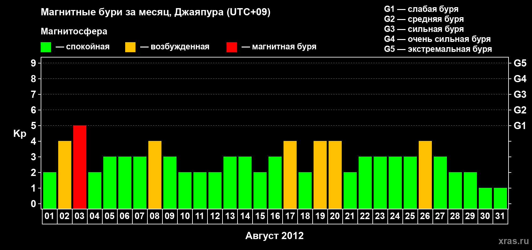 Изменения геомагнитного индекса Kp в августе 2012 года