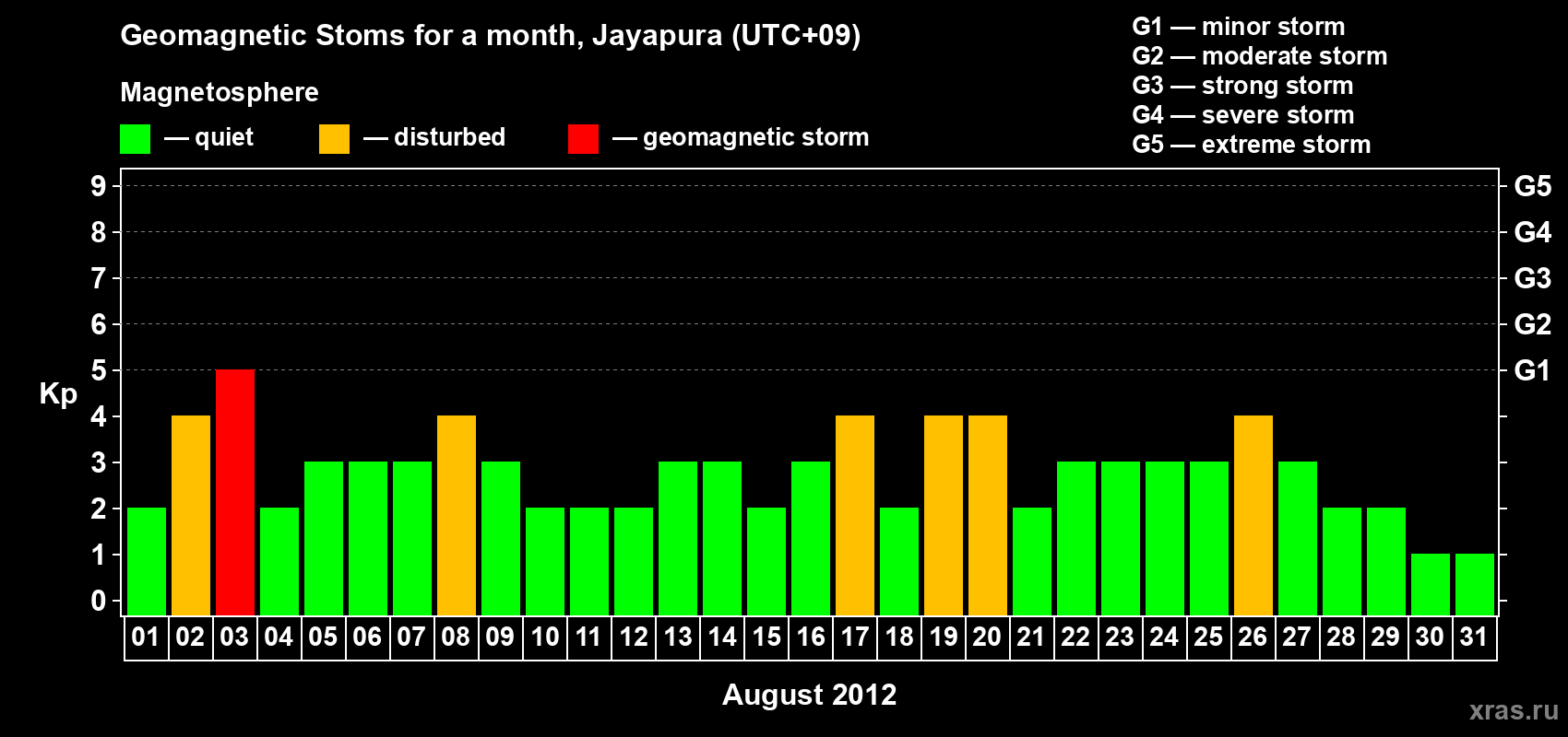 Changes in the maximum daily geomagnetic index Kp in August 2012