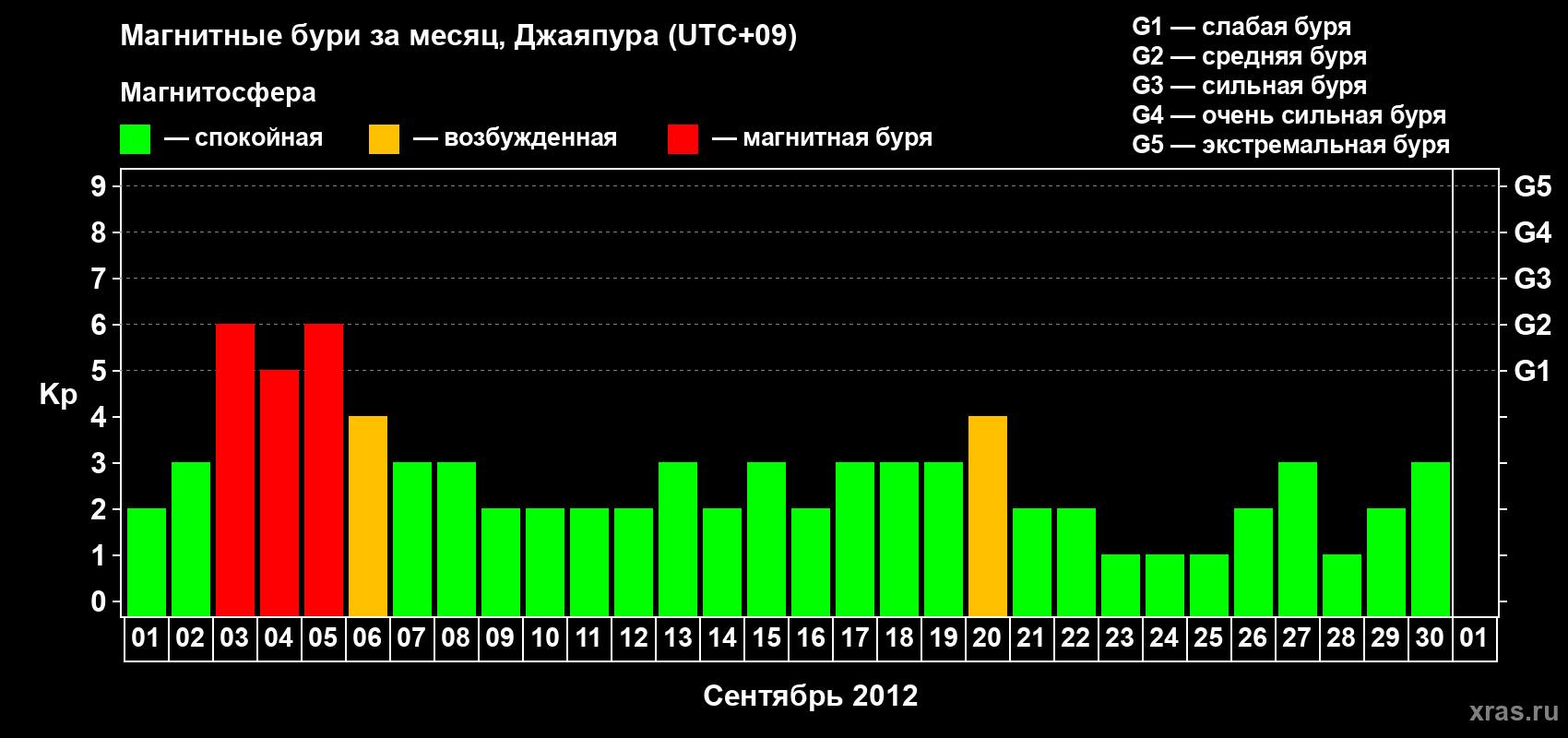 Изменения геомагнитного индекса Kp в сентябре 2012 года