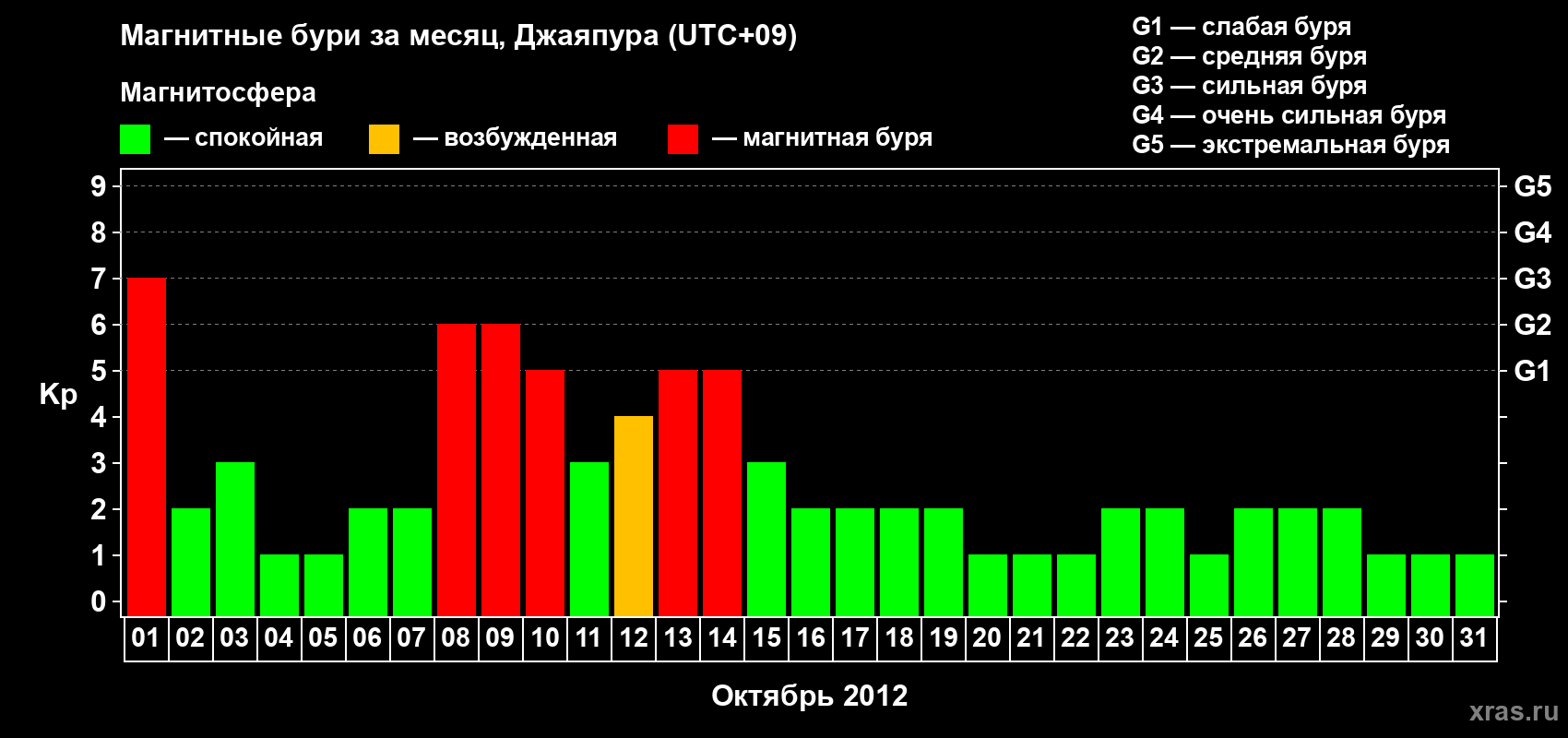 Изменения геомагнитного индекса Kp в октябре 2012 года