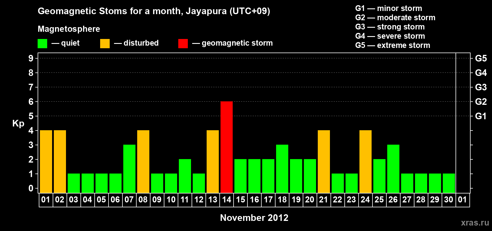 Changes in the maximum daily geomagnetic index Kp in November 2012