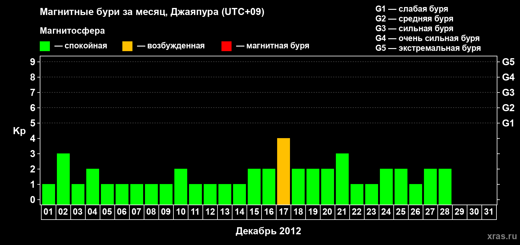 Изменения геомагнитного индекса Kp в декабре 2012 года