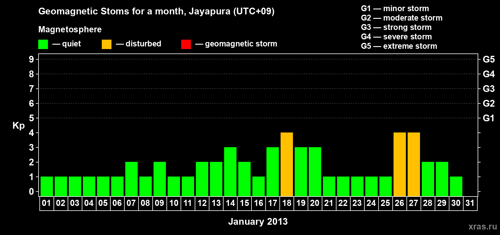 Changes in the maximum daily geomagnetic index Kp in January 2013