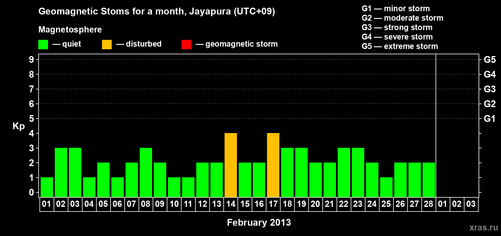 Changes in the maximum daily geomagnetic index Kp in February 2013