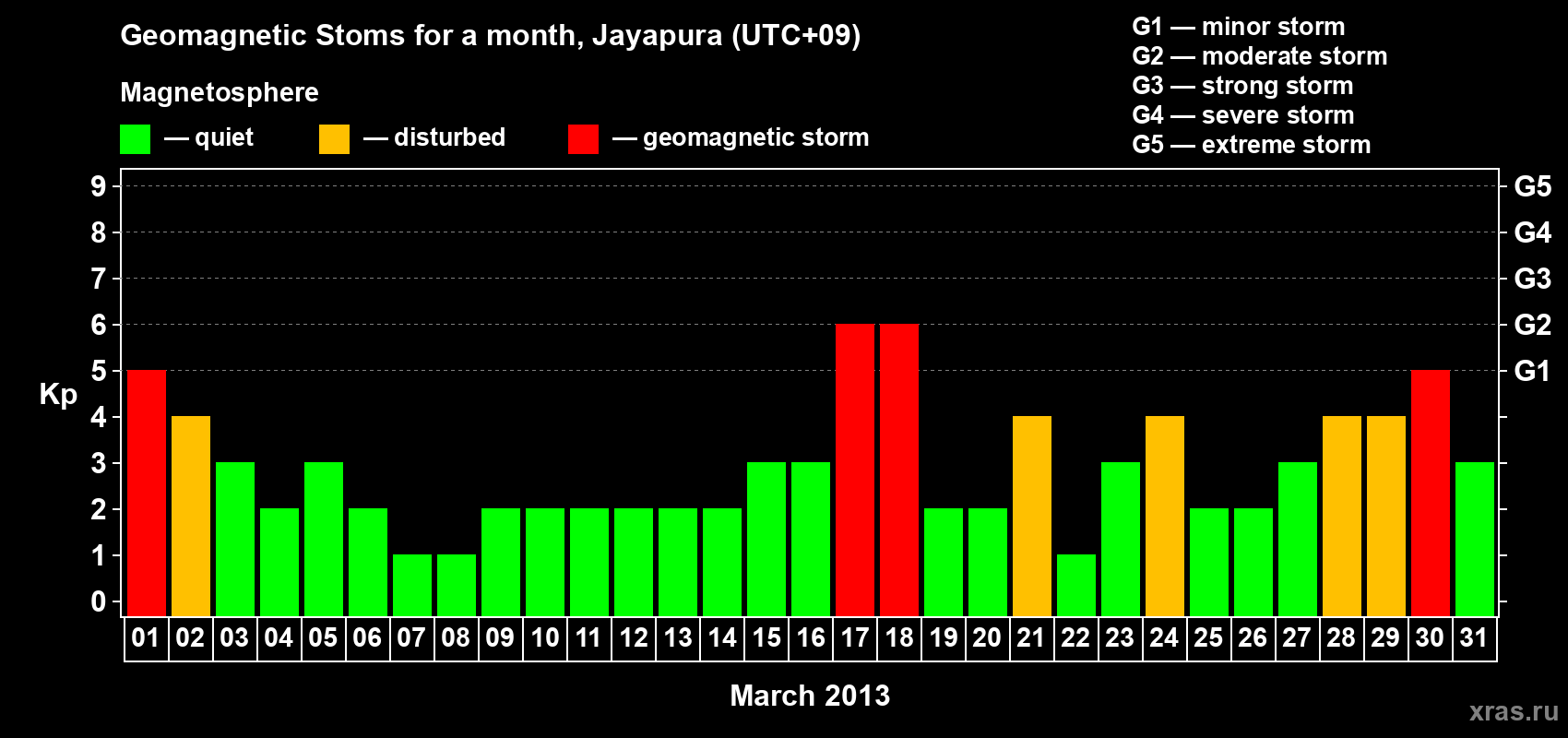 Changes in the maximum daily geomagnetic index Kp in March 2013