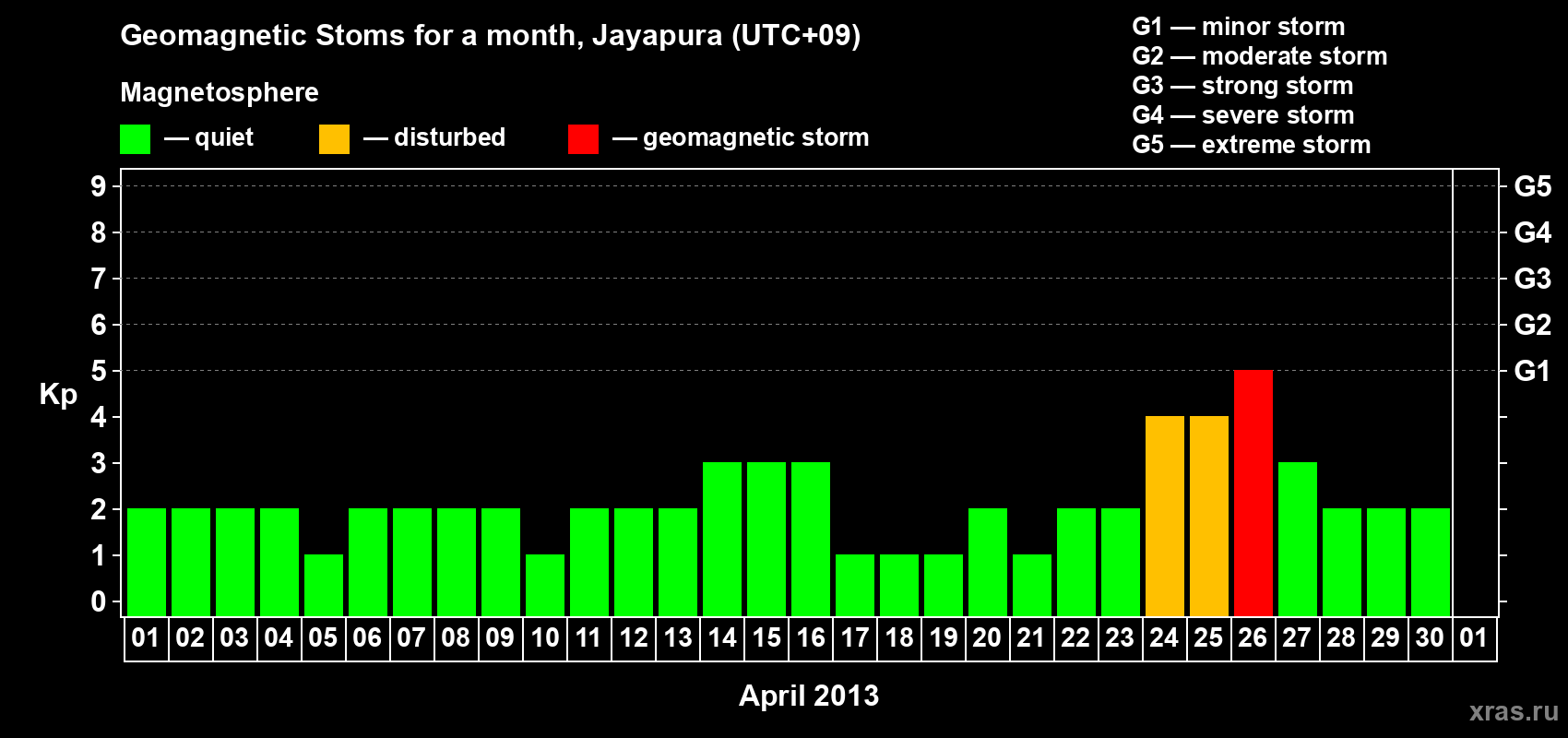 Changes in the maximum daily geomagnetic index Kp in April 2013
