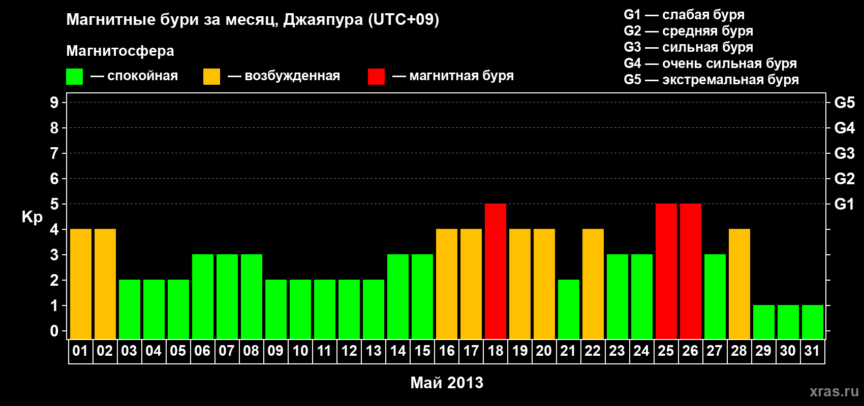 Изменения геомагнитного индекса Kp в мае 2013 года