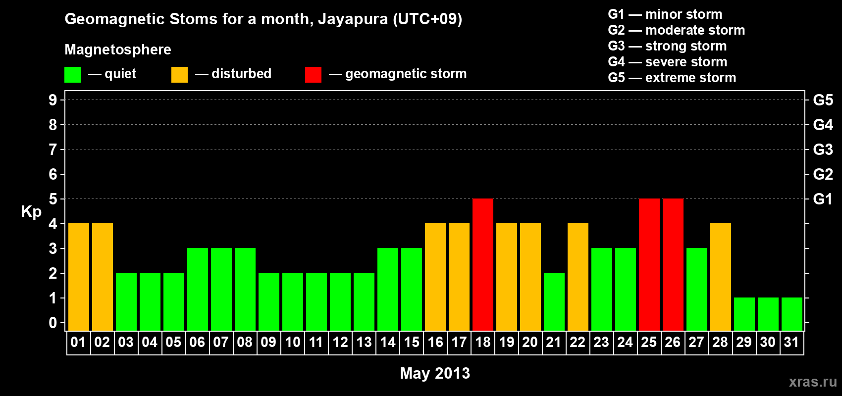 Changes in the maximum daily geomagnetic index Kp in May 2013
