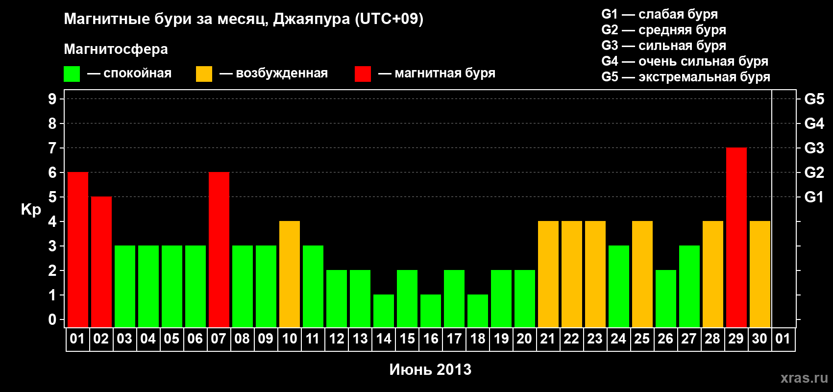 Изменения геомагнитного индекса Kp в июне 2013 года