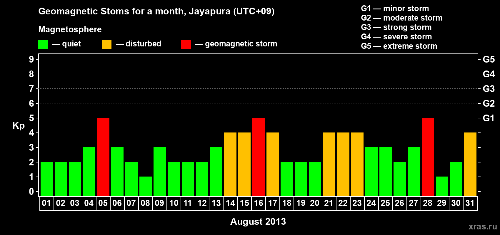 Changes in the maximum daily geomagnetic index Kp in August 2013