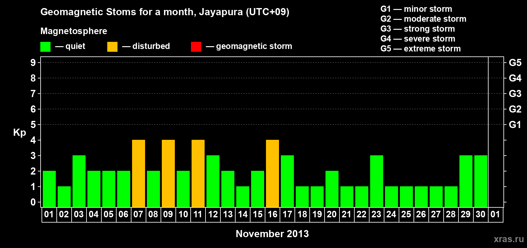 Changes in the maximum daily geomagnetic index Kp in November 2013