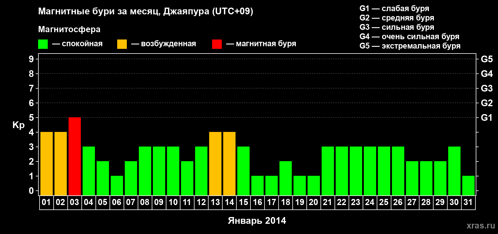 Изменения геомагнитного индекса Kp в январе 2014 года