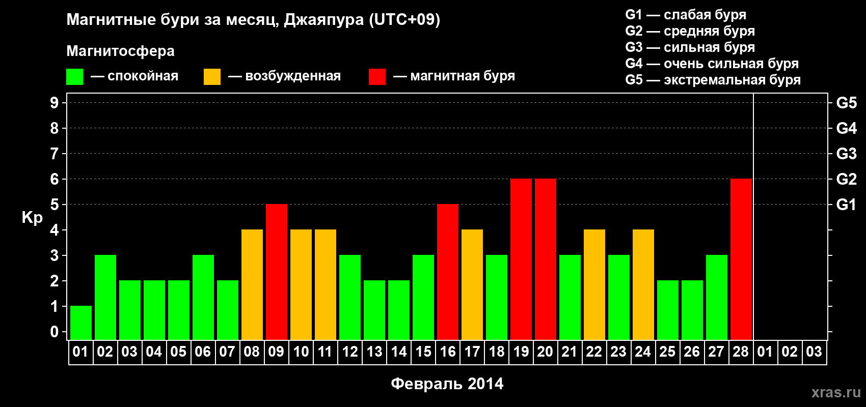 Изменения геомагнитного индекса Kp в феврале 2014 года