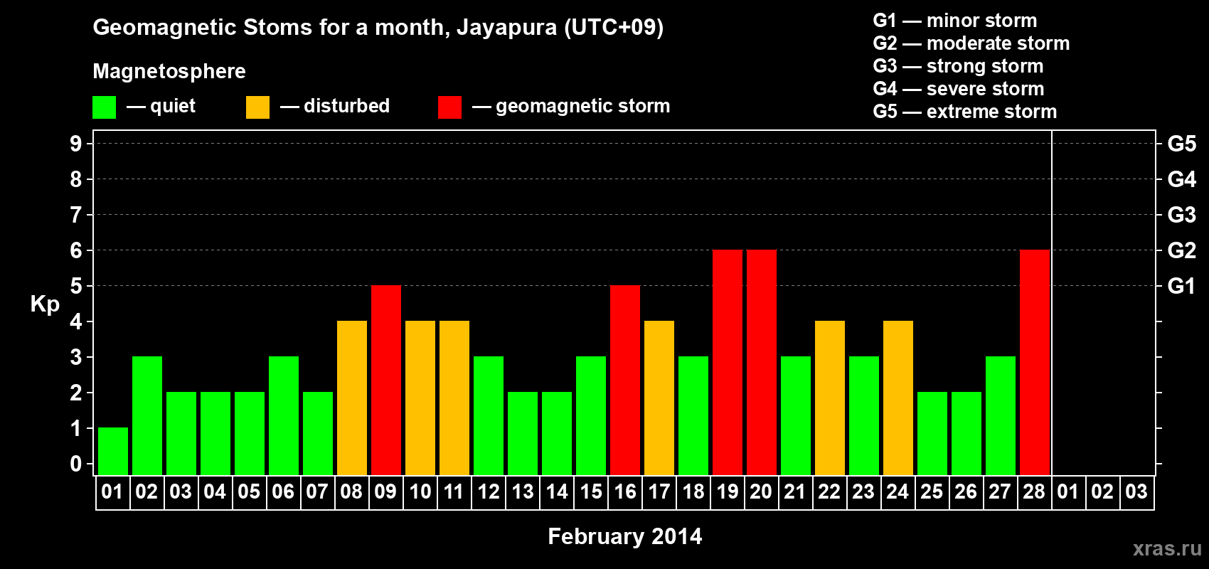 Changes in the maximum daily geomagnetic index Kp in February 2014